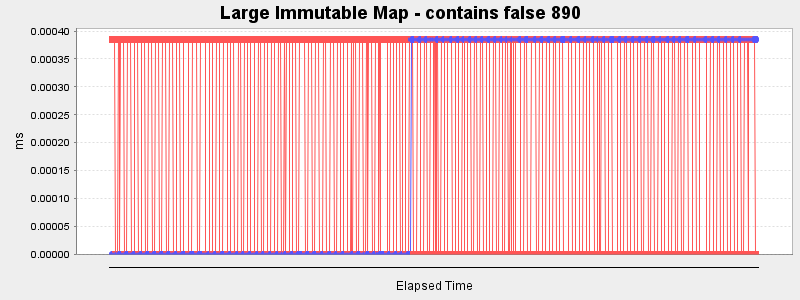 Large Immutable Map - contains false 890